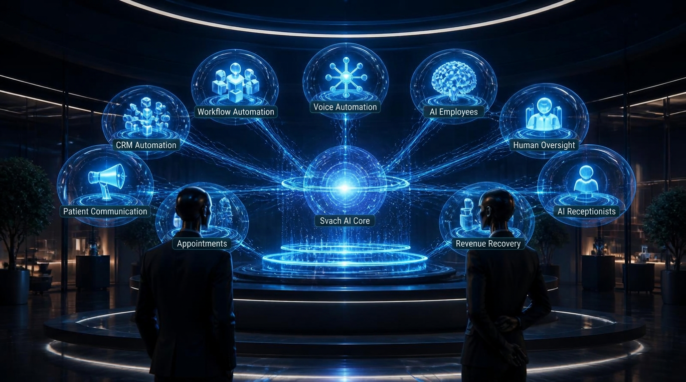 Svach AI Core connected to labeled departments for voice automation, CRM automation, workflow automation, AI employees, human oversight, patient communication, AI receptionists, appointments and revenue recovery